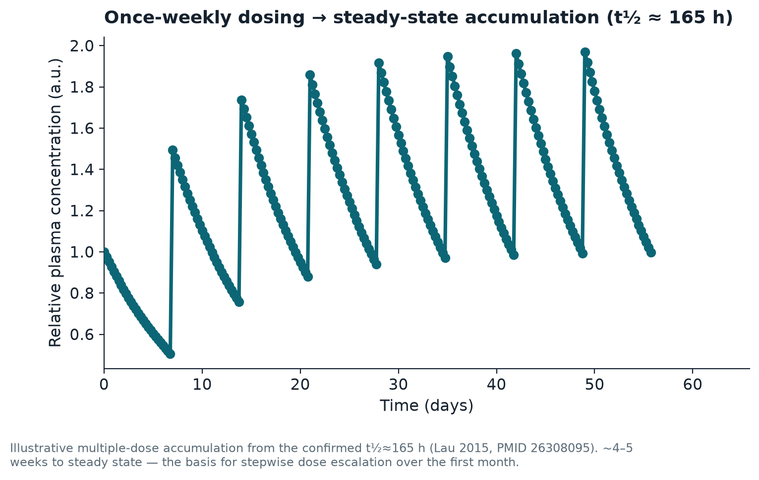 Semaglutide pharmacokinetics: once-weekly dosing accumulates to steady state over roughly 4 to 5 weeks, half-life near 165 to 184 hours